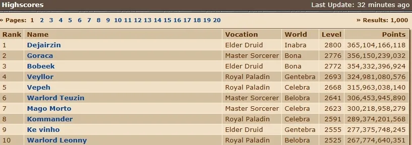 Dejairzin chega ao level 2800 no Tibia e se isola no topo mundial 6 top level tibia