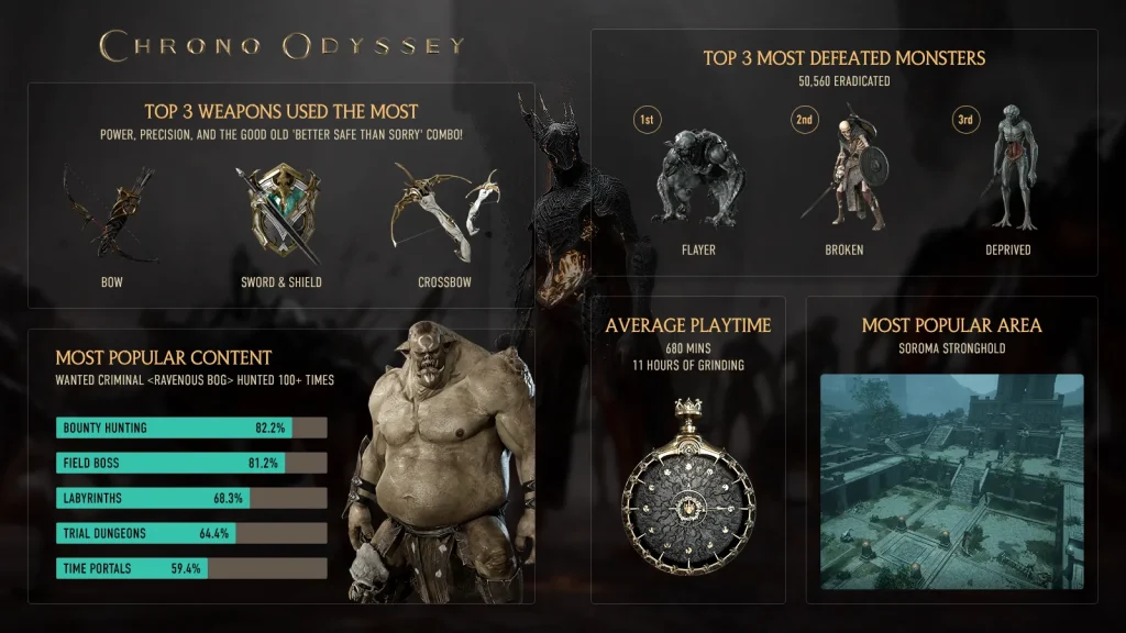 Chrono Odyssey revela detalhes do último teste fechado e promete novidades em breve 2 download