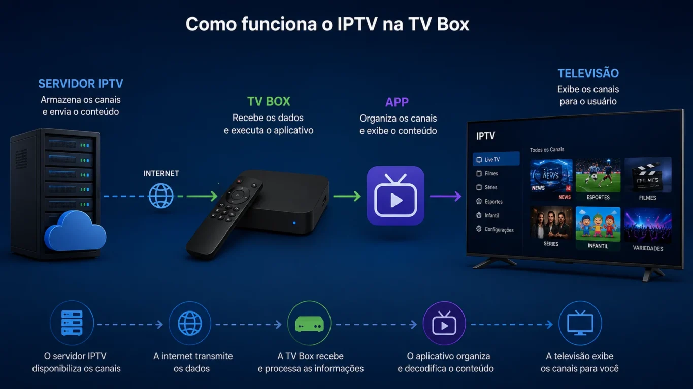 [Imagem: Esquema ilustrando a relação entre TV Box, aplicativo, servidor IPTV e televisão.]