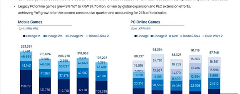 Guild Wars 2 apresenta resultados positivos, enquanto Aion 2 chega na segunda metade de 2026