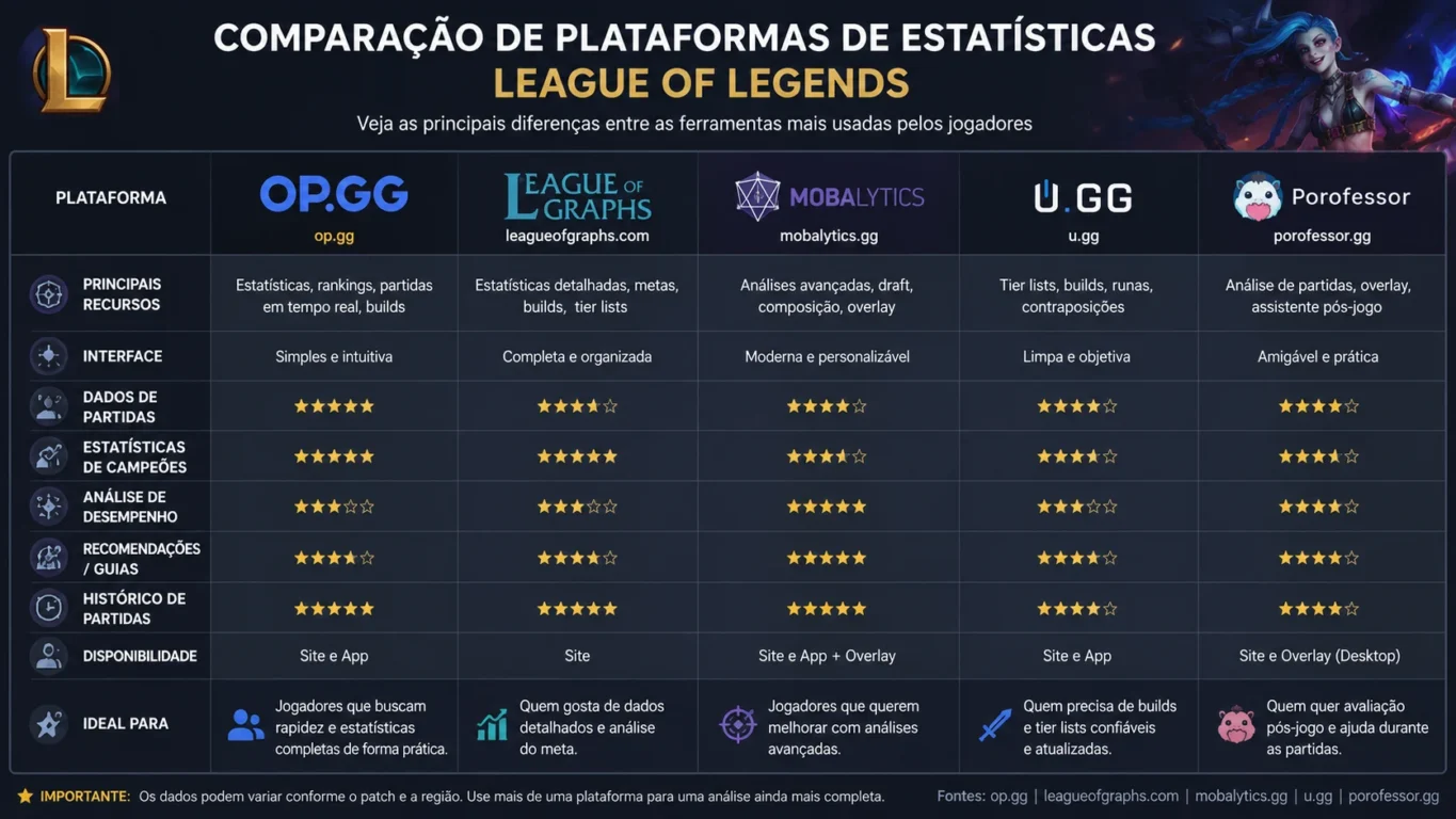 [Imagem: comparação entre diferentes plataformas de estatísticas de League of Legends]