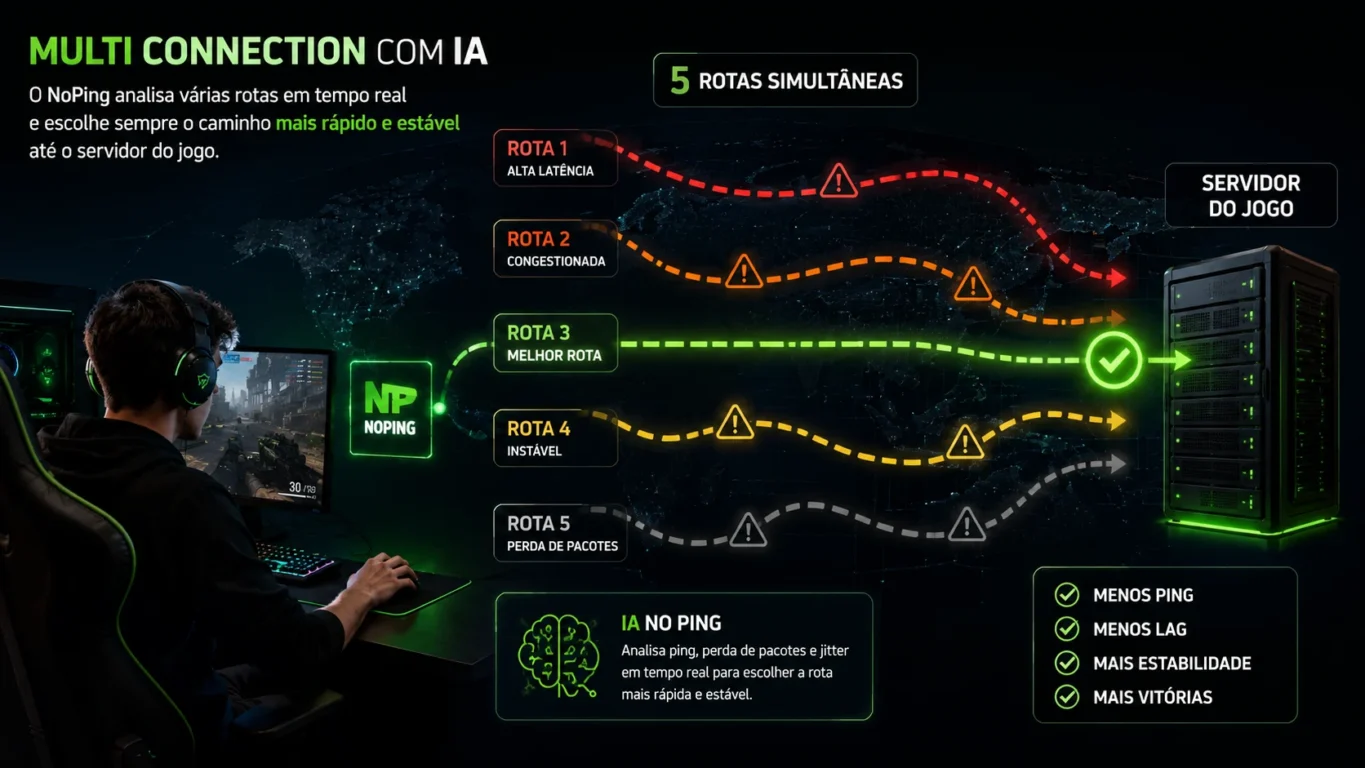 [Imagem: Ilustração mostrando diversos caminhos entre o computador do jogador e o servidor do jogo, com uma rota destacada como a mais rápida.]