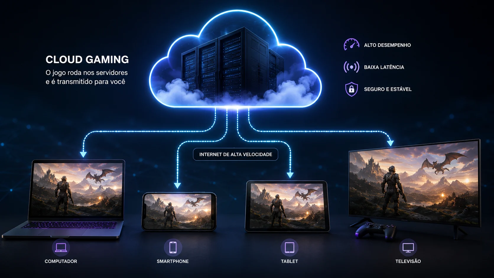[Imagem: esquema mostrando um servidor de cloud gaming transmitindo um jogo para computador, celular, tablet e televisão]