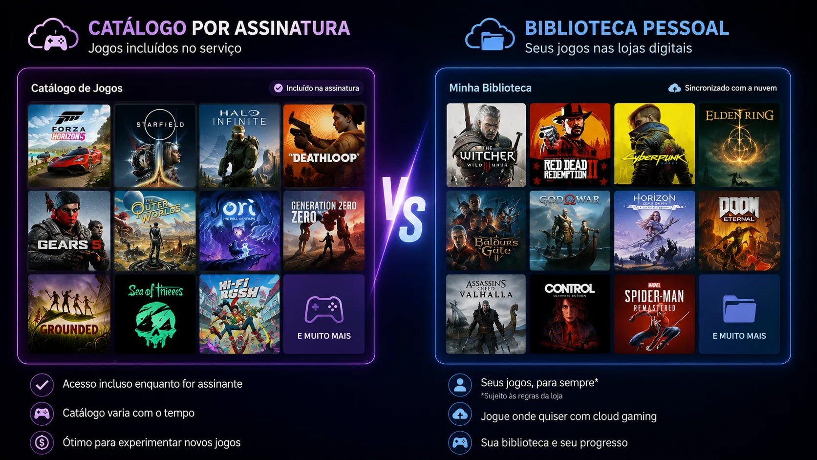 [Imagem: comparação visual entre catálogo por assinatura e biblioteca pessoal de jogos armazenados em lojas digitais]