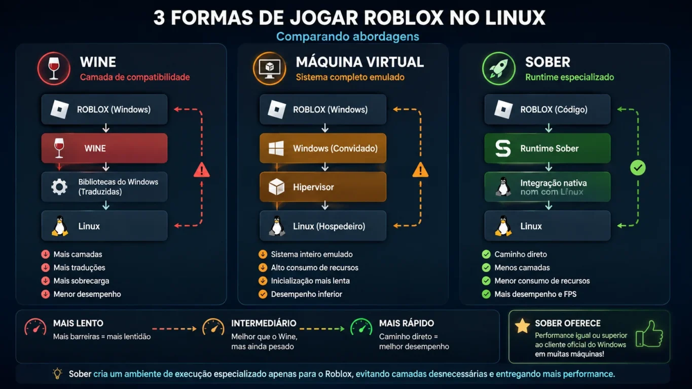 [Imagem: Ilustração mostrando a diferença entre Wine, máquina virtual e o runtime especializado do Sober.]