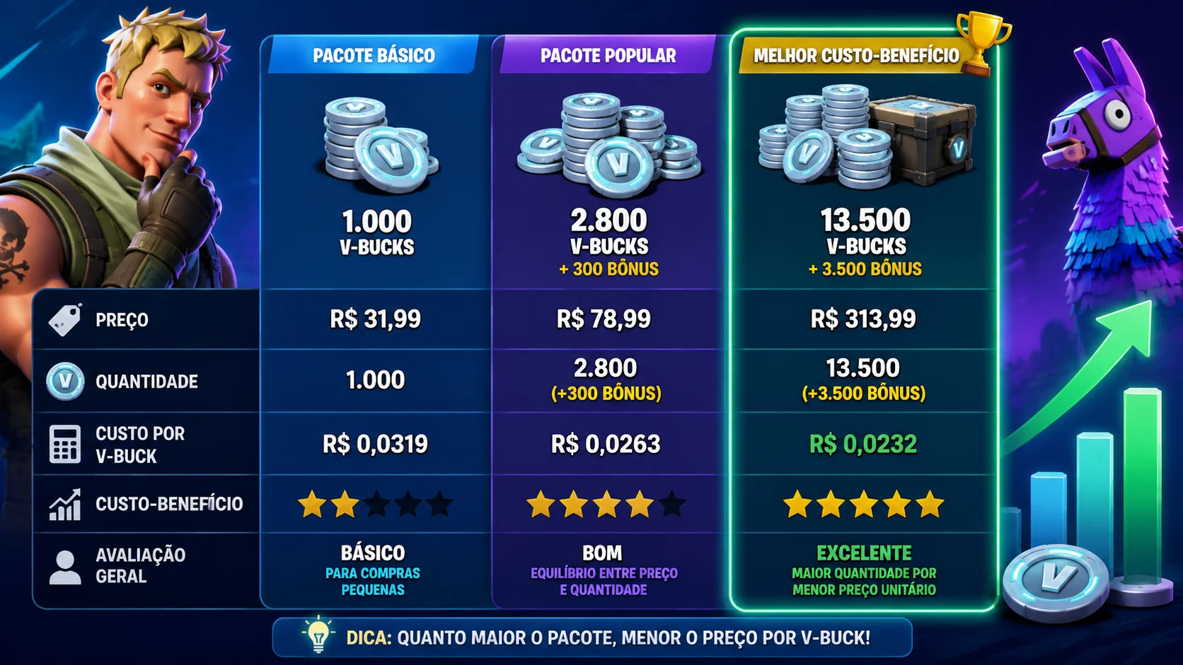[Imagem: comparação visual entre preço do pacote, quantidade de V-Bucks e custo-benefício]