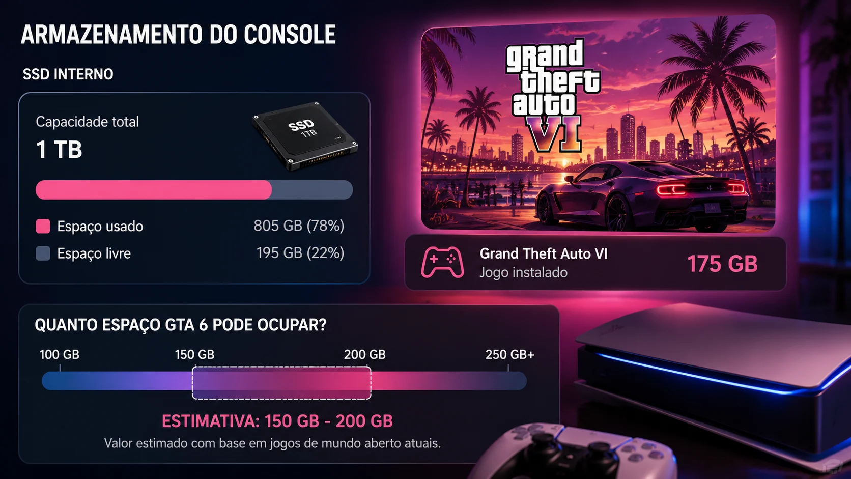 [Imagem: comparação visual de armazenamento mostrando GTA 6 ocupando aproximadamente 150 GB a 200 GB de um SSD]